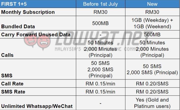Celcom First 後付配套調整：新增無限量 WhatsApp 與 WeChat 服務；削減可帶到下個月的剩餘 Data ！ 4