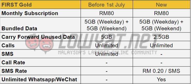 Celcom First 後付配套調整：新增無限量 WhatsApp 與 WeChat 服務；削減可帶到下個月的剩餘 Data ！ 2
