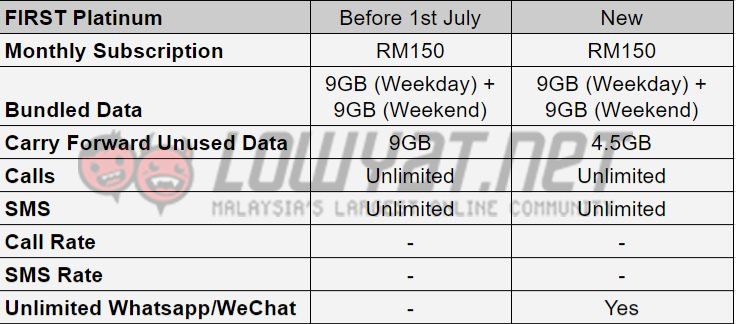 Celcom First 後付配套調整：新增無限量 WhatsApp 與 WeChat 服務；削減可帶到下個月的剩餘 Data ！ 3