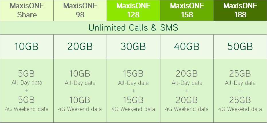 重磅還擊：所有 MaxisOne Plan 的上網 Data 雙倍升級；MaxisOne 98 現提供 20GB Data！ 1