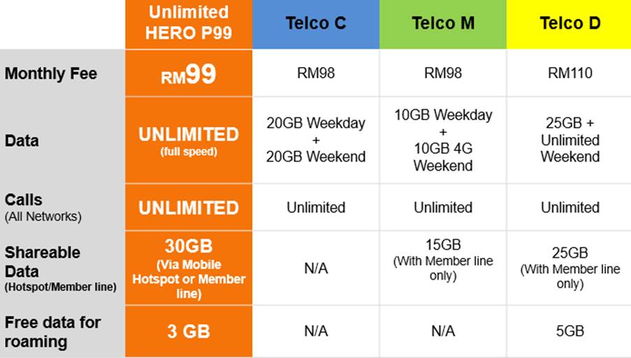 無限量 Data +無限通話+30GB hotspot 分享：U Mobile Unlimited HERO P99 配套正式上架，現可簽購！ 2
