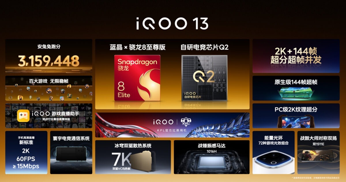 iQOO 13将于12月在大马发布!搭载骁龙8 Elite、自研电竞芯片Q2、2K 144Hz大屏! 2 007B27Qzgy1hv4gyxlrfcj32xo1jknpd 1 1200x630 1