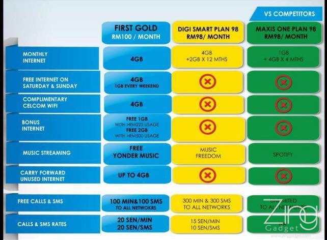 Celcom First Gold gives 14GB internet quota for RM100 ...