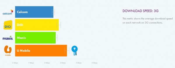 The Fastest And Widest 4g Coverage Telco In Malaysia Is Now Revealed Zing Gadget