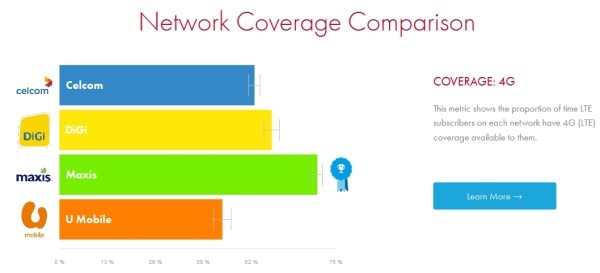 The Fastest And Widest 4g Coverage Telco In Malaysia Is Now Revealed Zing Gadget