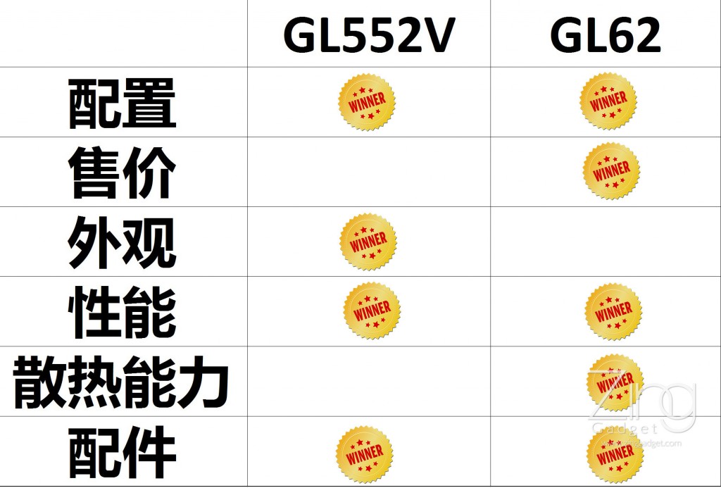 GL552V vs GL62