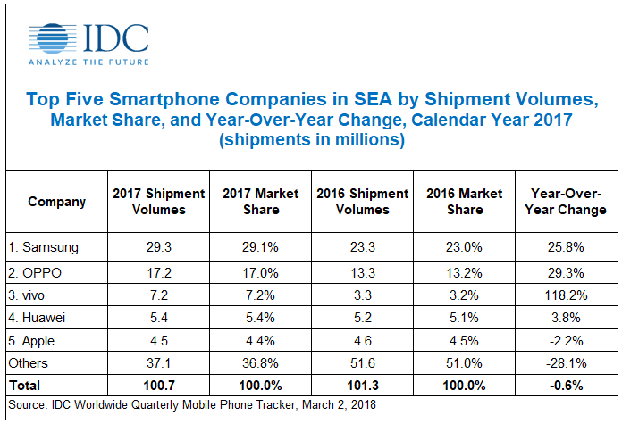 Top Five Smartphone Companies in SEA by Shipment Volumes, Market Share, and Year-Over-Year Change, Calendar Year 2017 (shipments in millions)