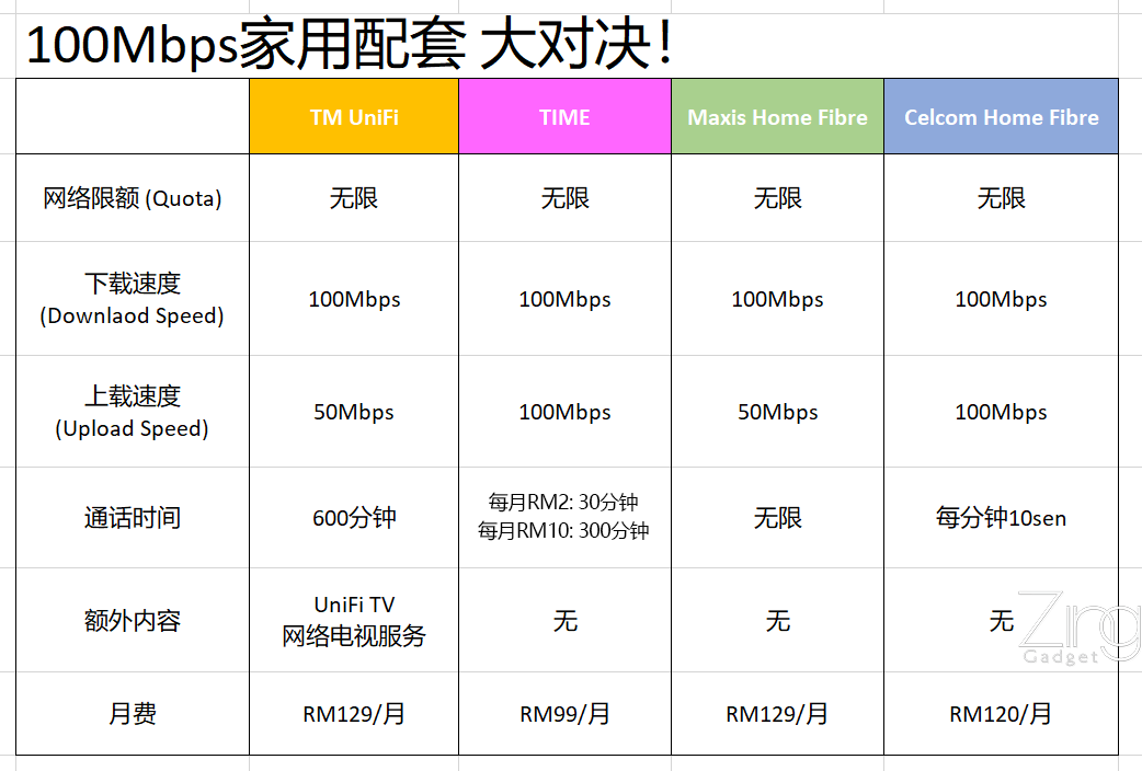 100mbps compare table5