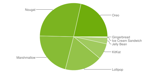 android distribution numbers oct