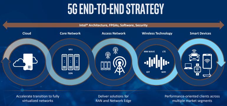 intel 5g end to end strategy