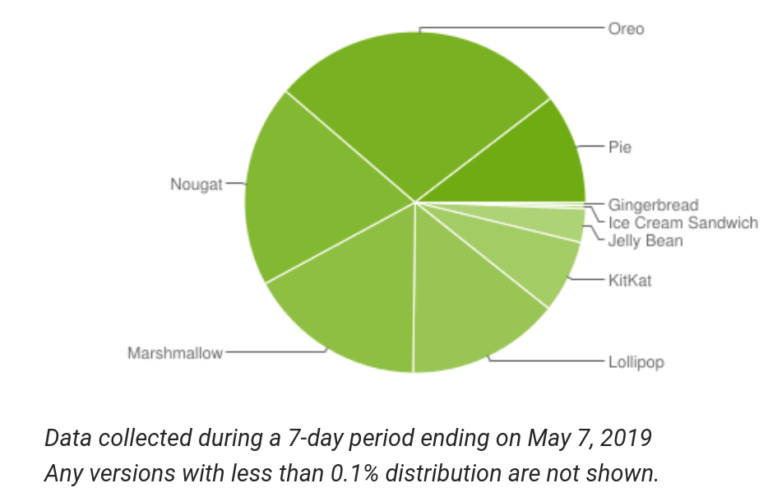 android distribution may 2019 graph