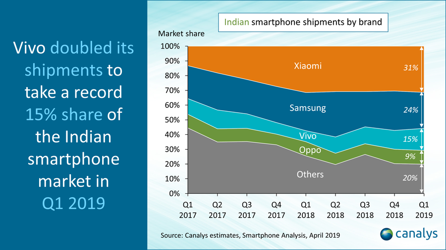 Indian Smartphones By Brand