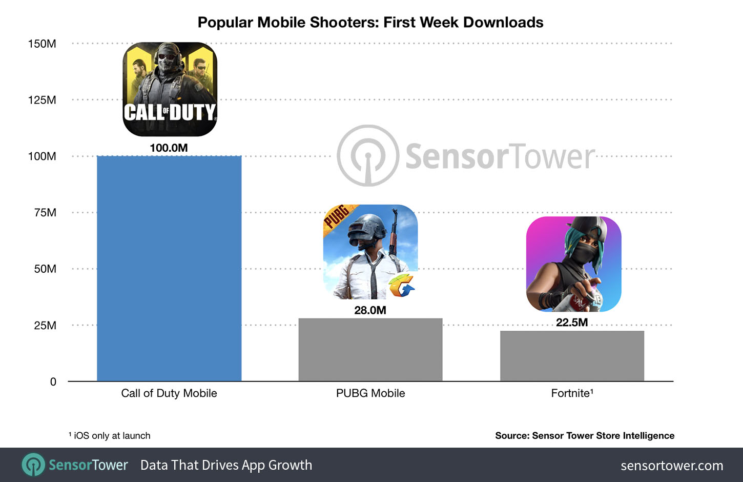call of duty mobile chart