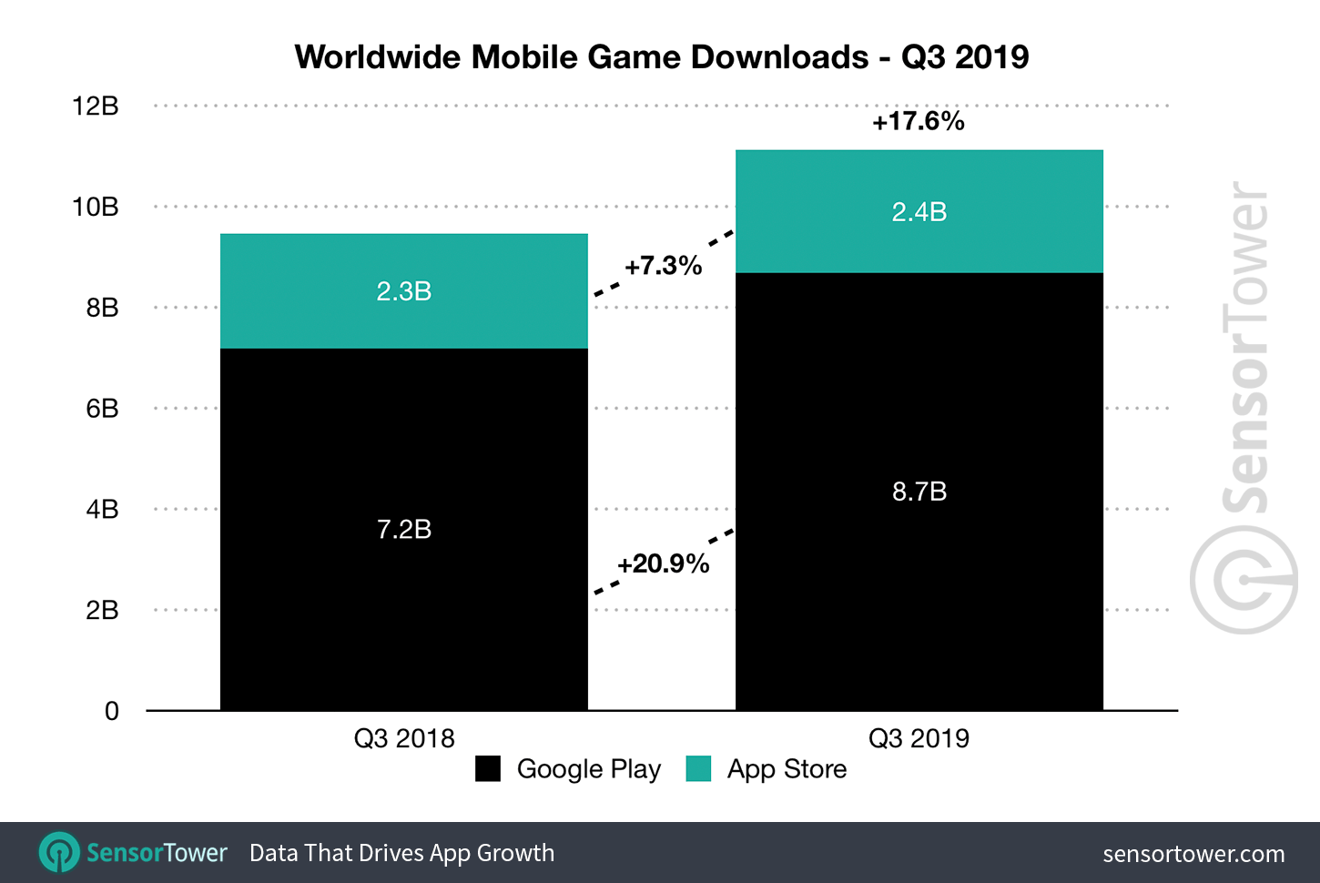 q3 2019 game downloads worldwide