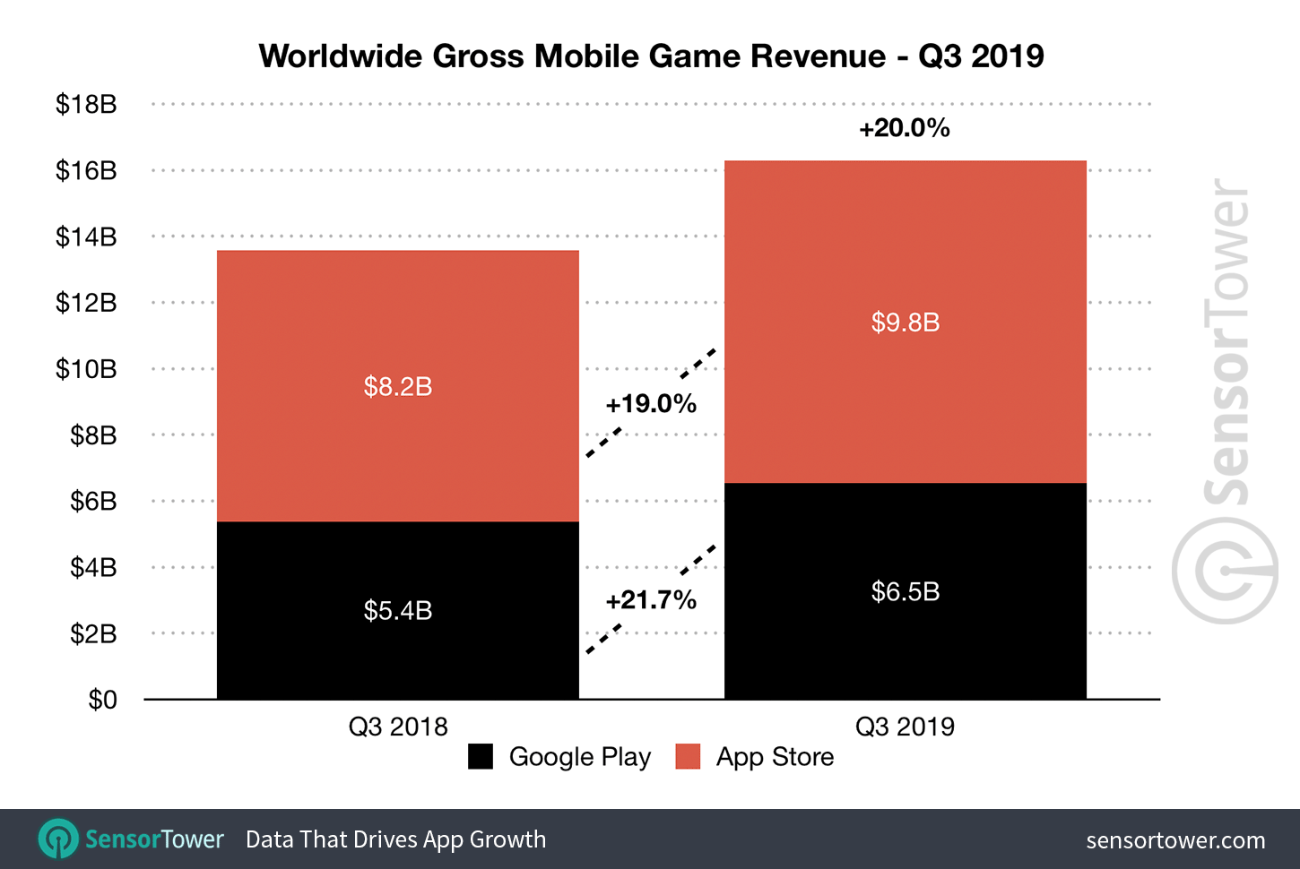 q3 2019 game revenue worldwide