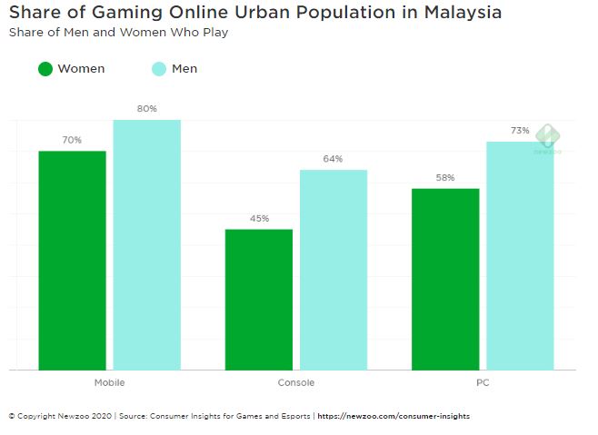 gaming malaysia