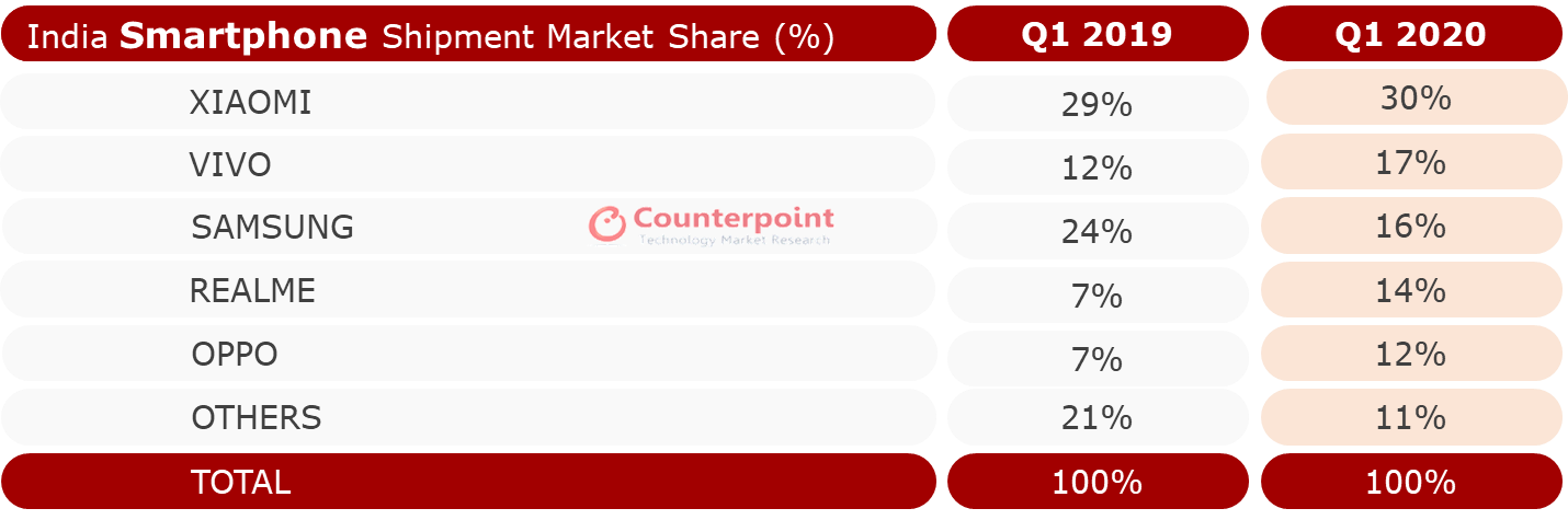 India Smartphone Market Share Q1 2020 Counterpoint