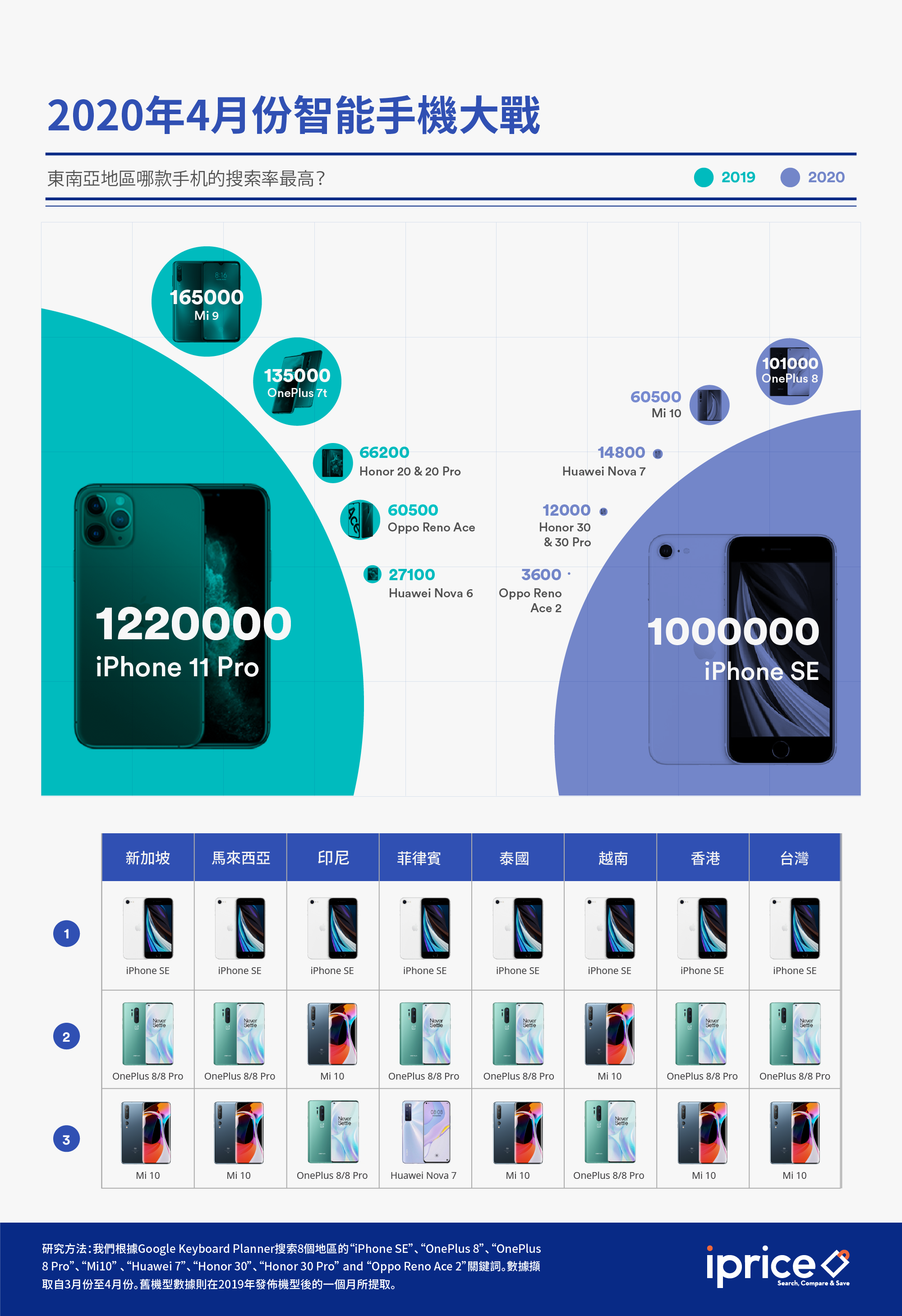 ZingGadget——肺炎当前，iPhone SE仍是大马手机市场最大赢家03