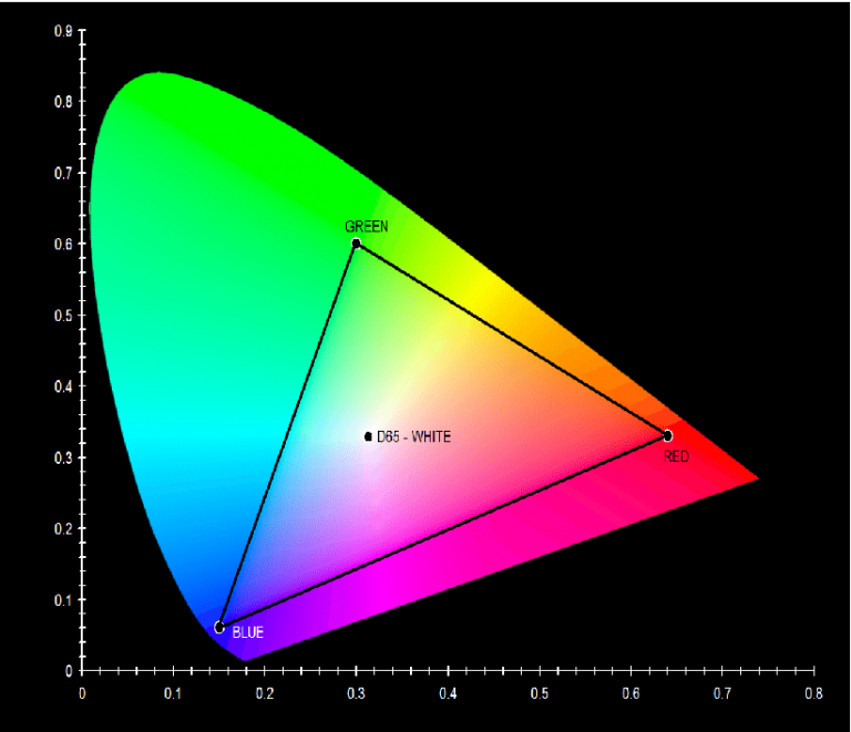 CIE-1931-xy-chromaticity-diagram-with-sRGB-gamut-and-D65-white-point ...