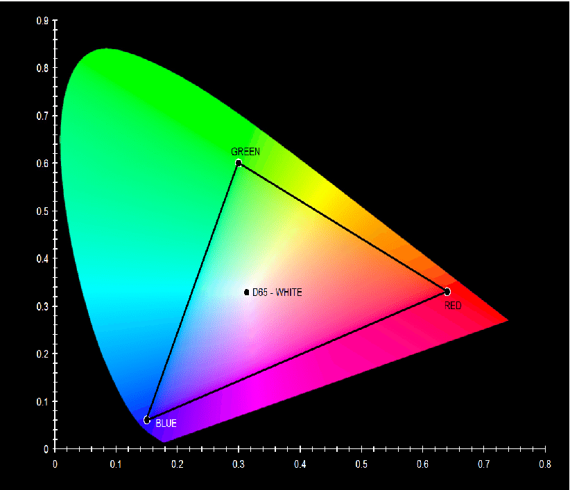 CIE 1931 xy chromaticity diagram with sRGB gamut and D65 white point indicated