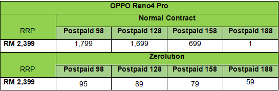 Maxis OPPO Reno4 Series Plan