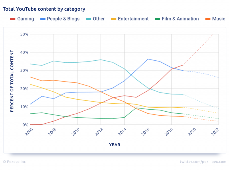 pex youtube analysis 2019 percent of content by category 800x594 1