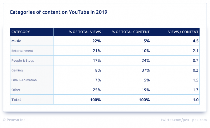 pex youtube analysis 2019 percent views content by category 800x490 1