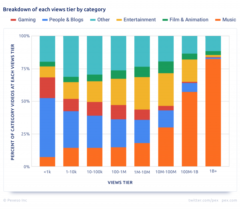 pex youtube analysis 2019 views tiers by category 800x697 1