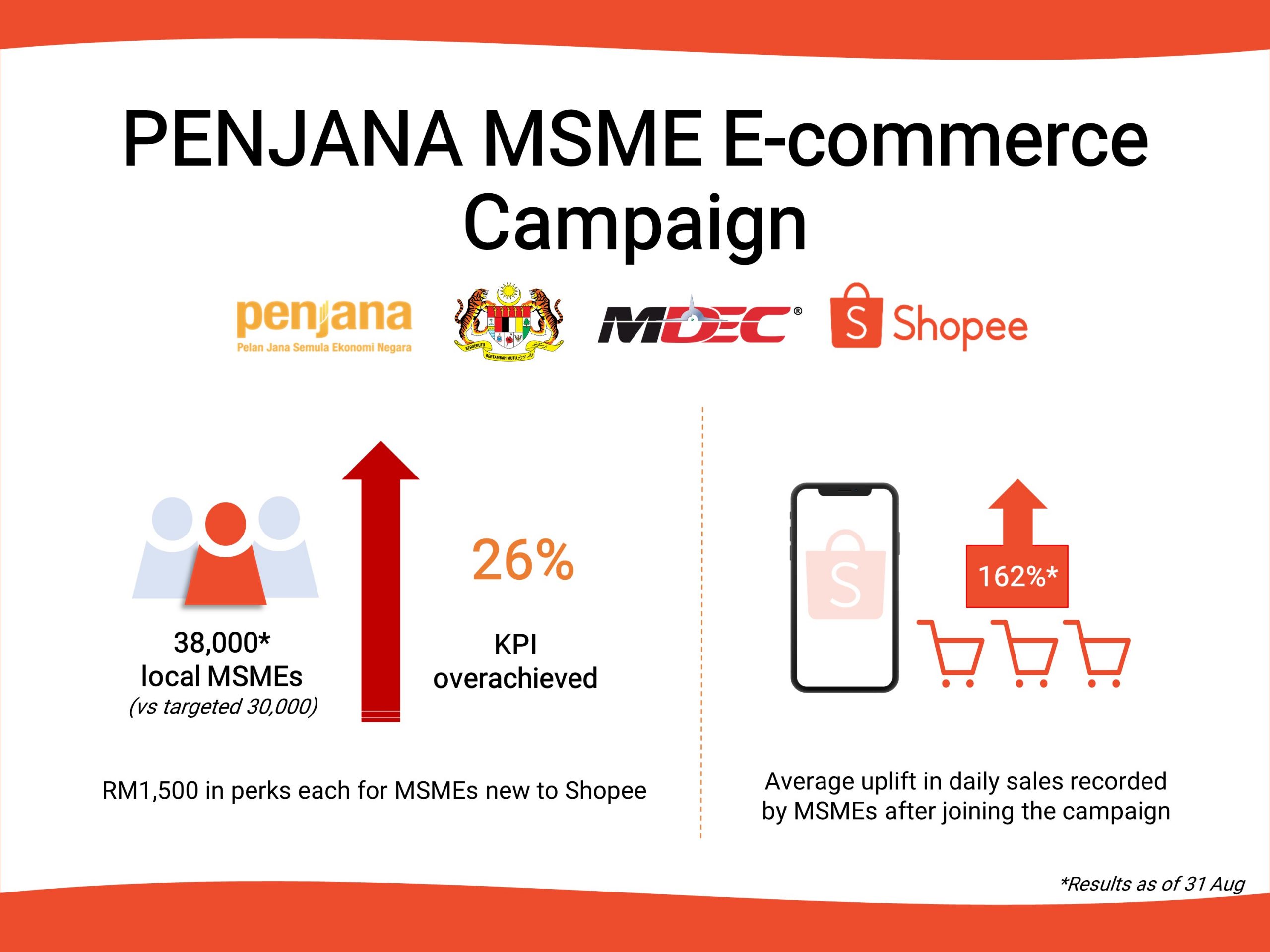 PENJANA MSME E commerce Campaign Infographic scaled