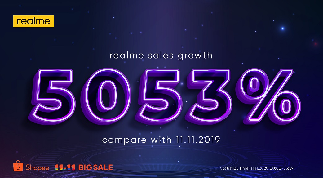 Visual realme Sales Growth 5053