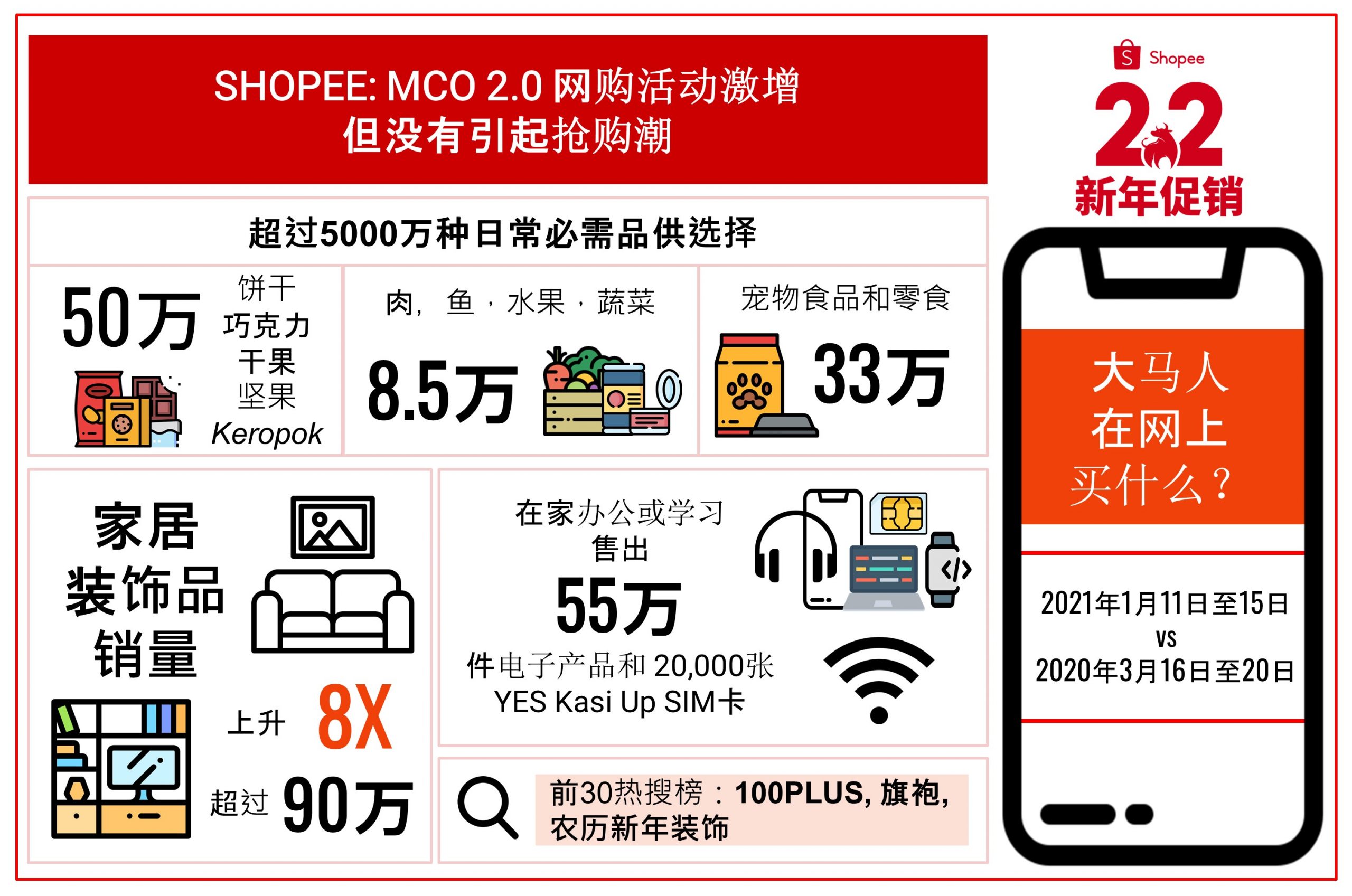 CHI Infographics Shopee Online shopping activities surge but no panic buying this MCO 2.0 1 scaled