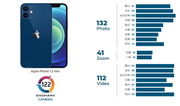 DxOMark公布iPhone 12 Mini相机测评:拍摄132分、变焦41分,视频112分;综合得122分! 2 DxOMark 1