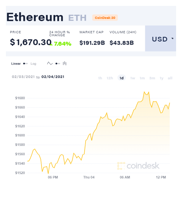 coindesk ETH chart 2021 02 04