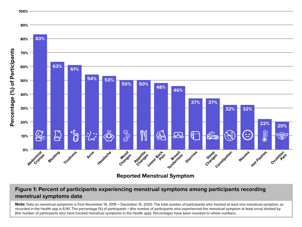 Figure 1 Percent of participants experiencing menstrual symptoms among participants recording menstrual symptom data