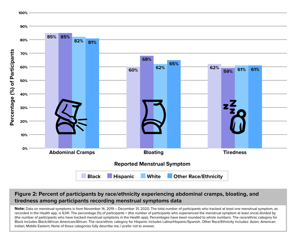Figure 2 Percent of participants by race ethnicity experiencing abdominal cramps bloating and tiredness among participants recording menstrual symptoms data