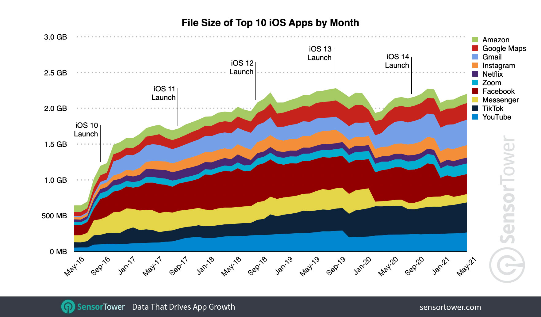 top app file size growth 2021