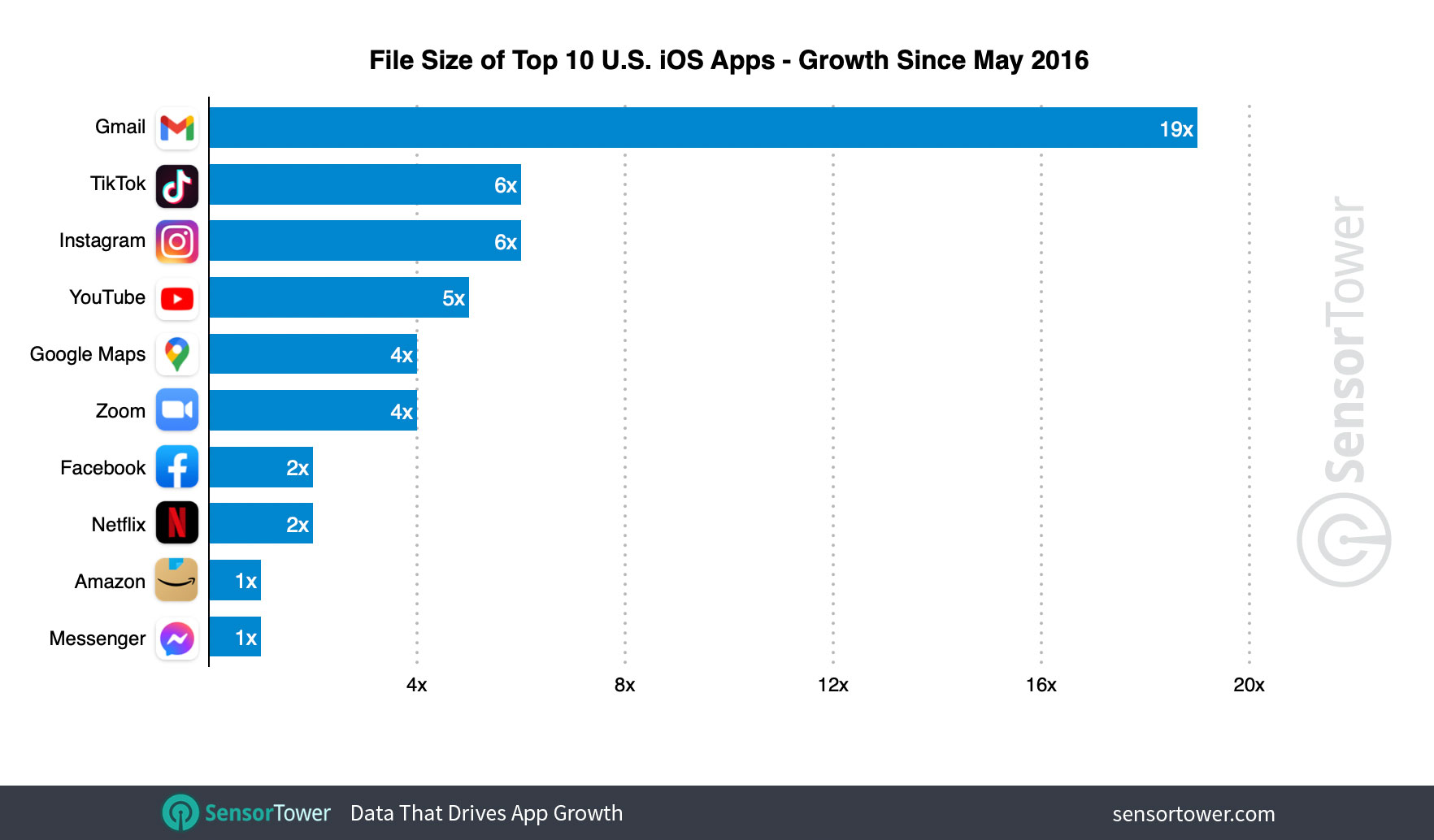 top app growth multiples chart