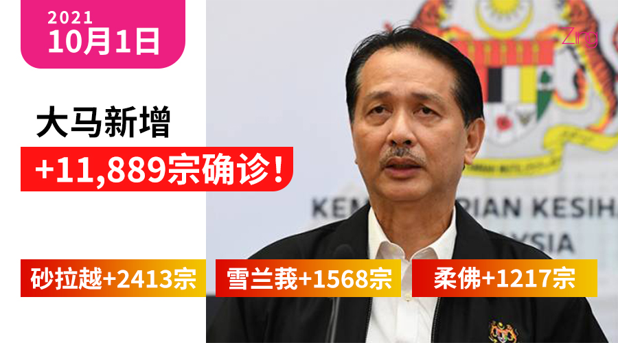 【新冠疫情】大马10月1日：新增11,889确诊，累计2,257,584宗确诊！ - Zing Gadget