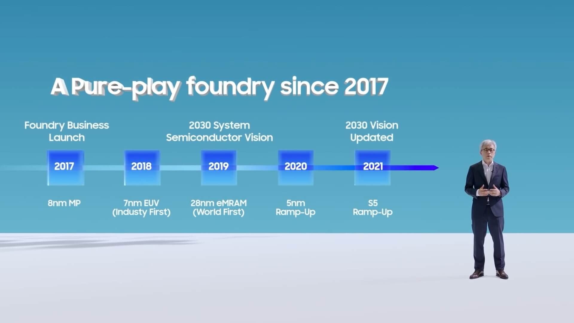 Samsung Foundry Process Technolog Roadmap 2021