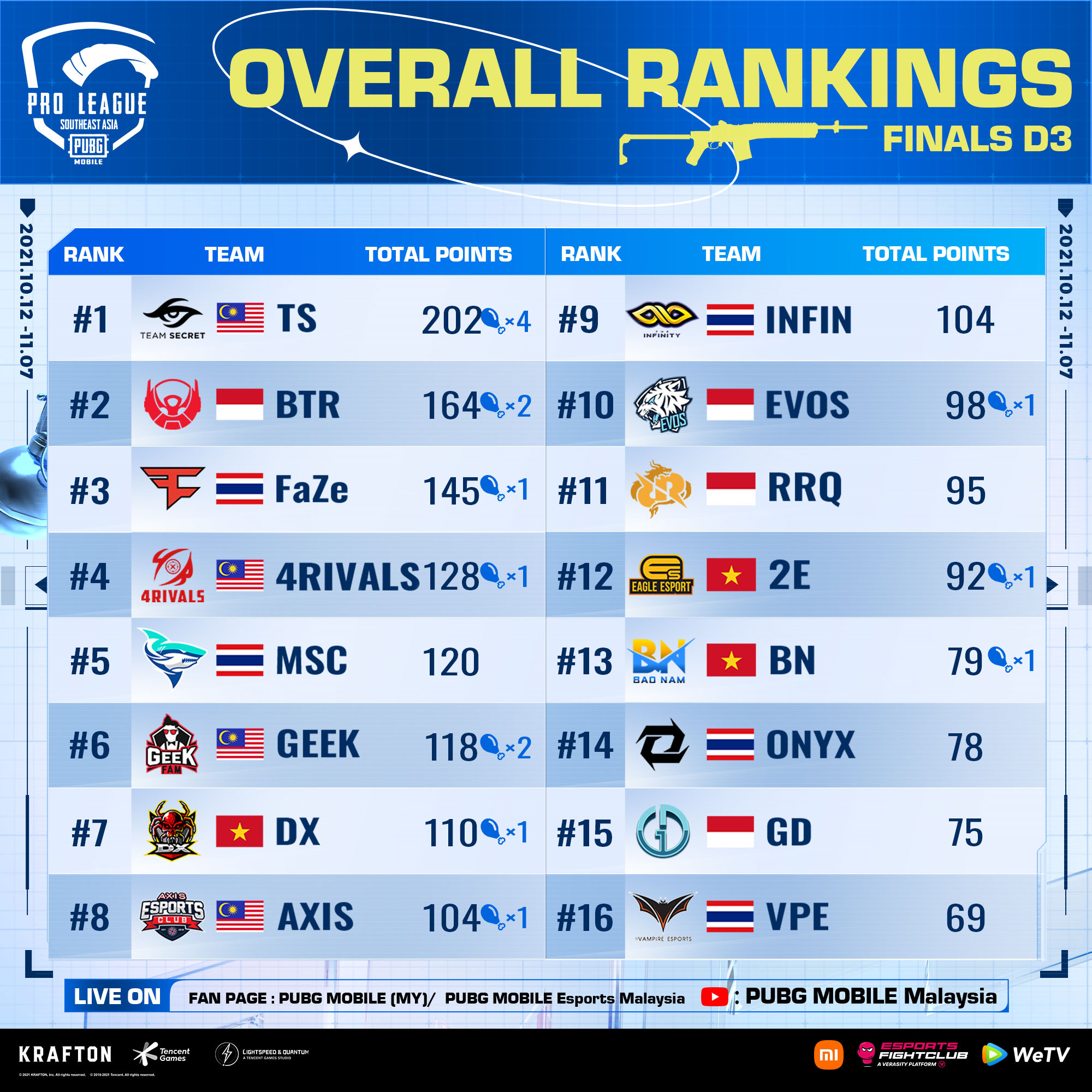 PMPL SEA Championship S4 Finals Overall Ranking