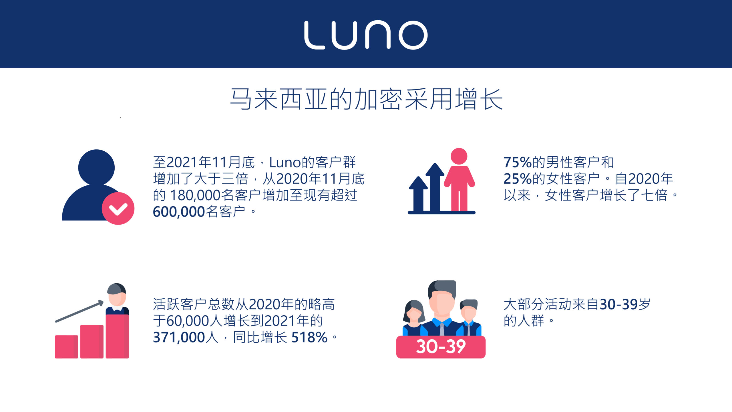 选择更多！Luno将在2022年上半年添加至少一款新虚拟货币，让用户合法交易买卖！