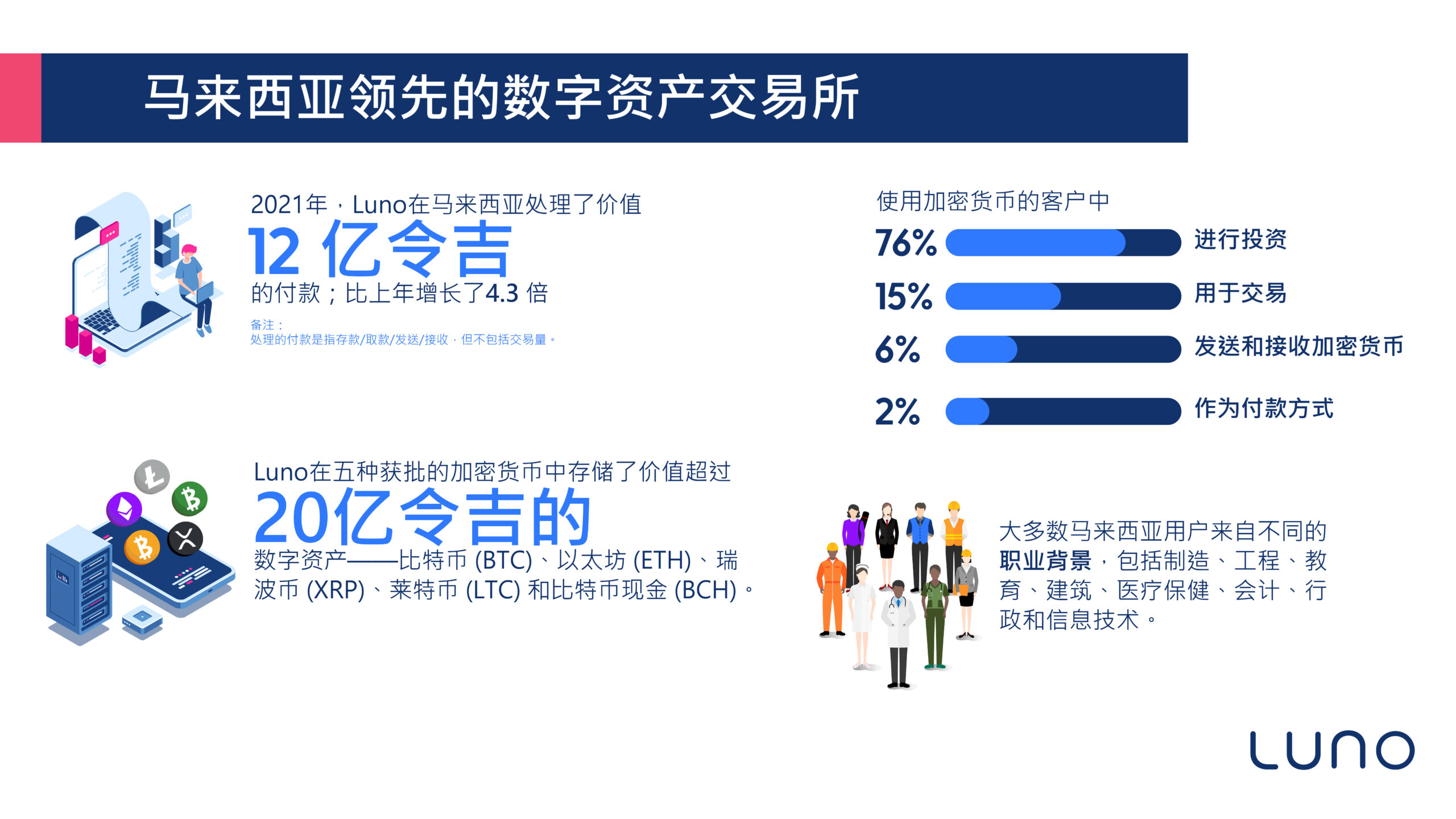 选择更多！Luno将在2022年上半年添加至少一款新虚拟货币，让用户合法交易买卖！