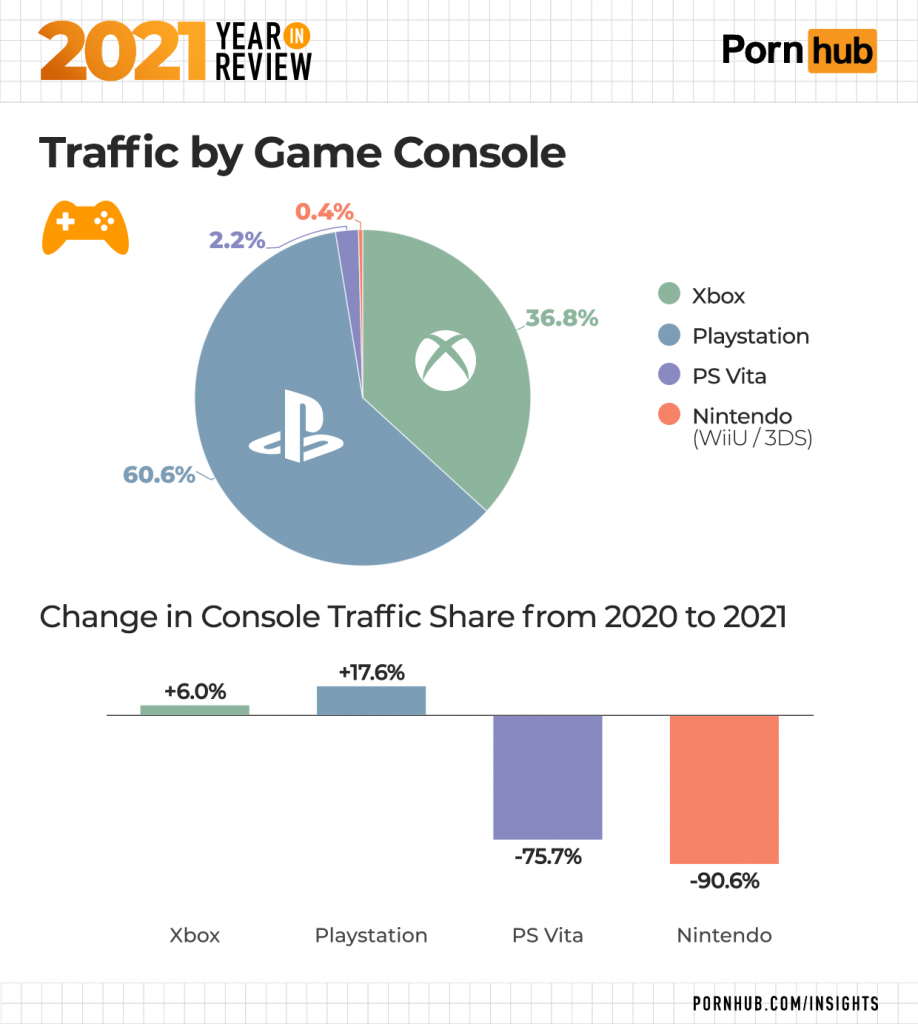 pxxxhub insights 2021 year in review game console