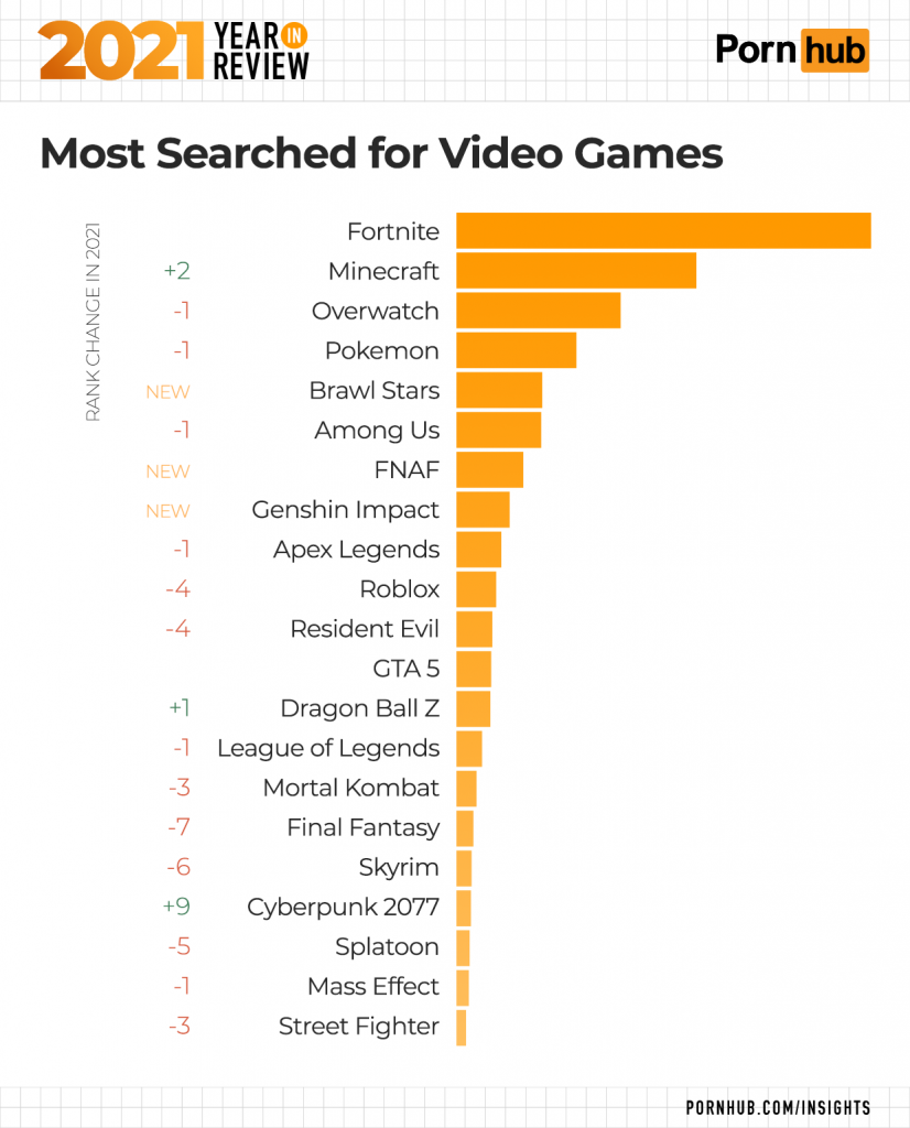 pxxxhub insights 2021 year in review most searched video games