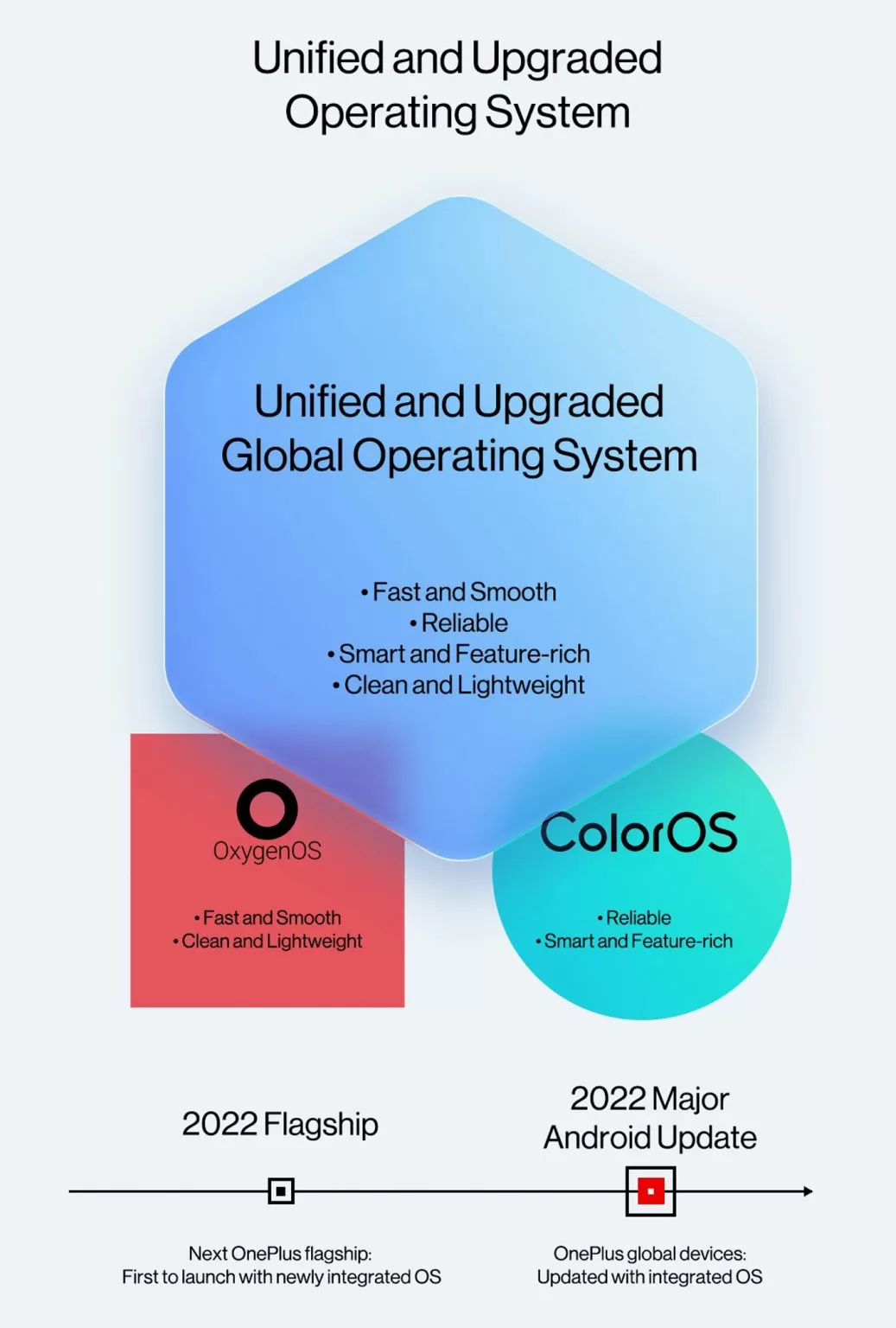 OnePlus Semua OxygenOS ColorOS Bergabung