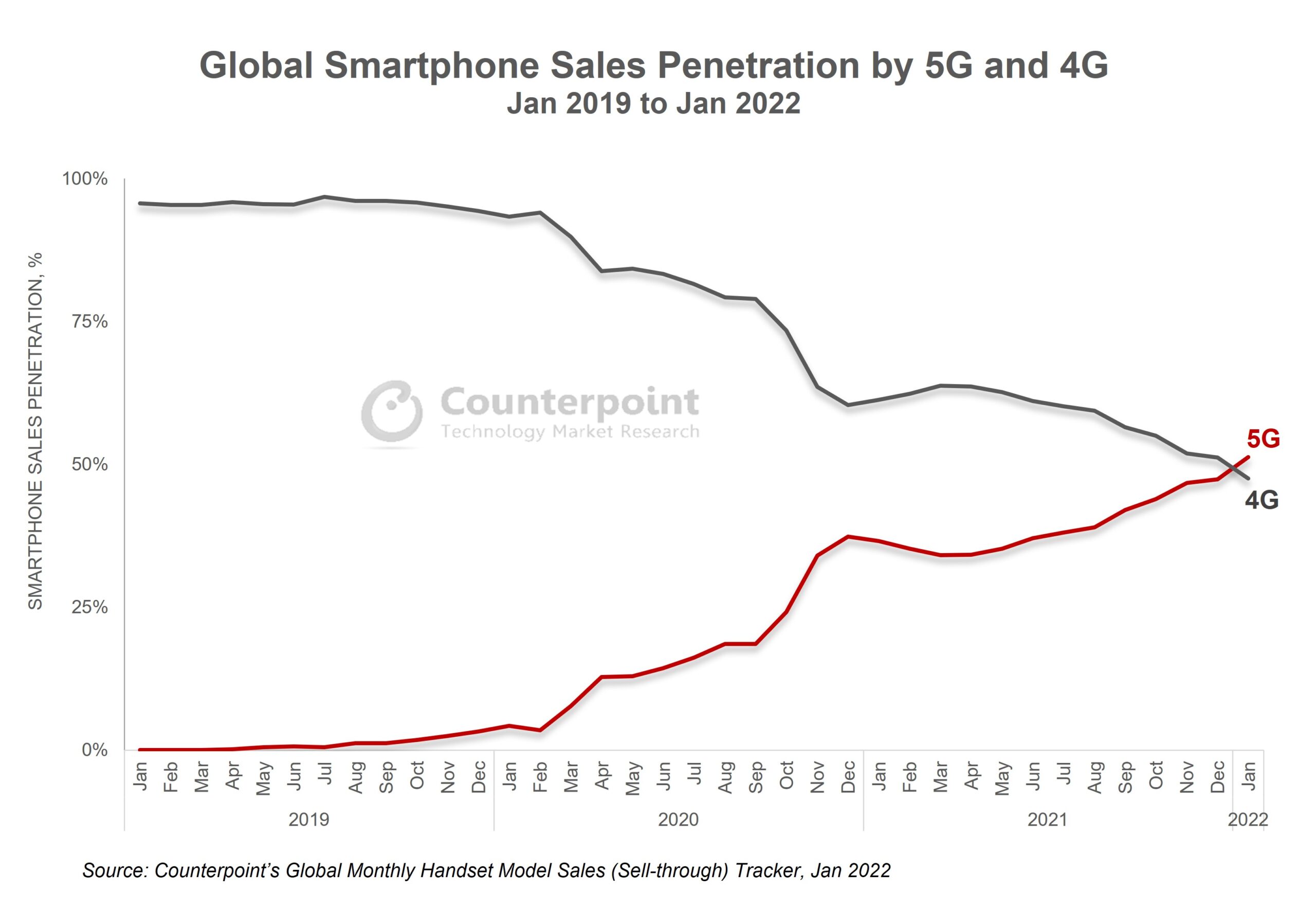 Global 5G smartphone penetration 4 scaled