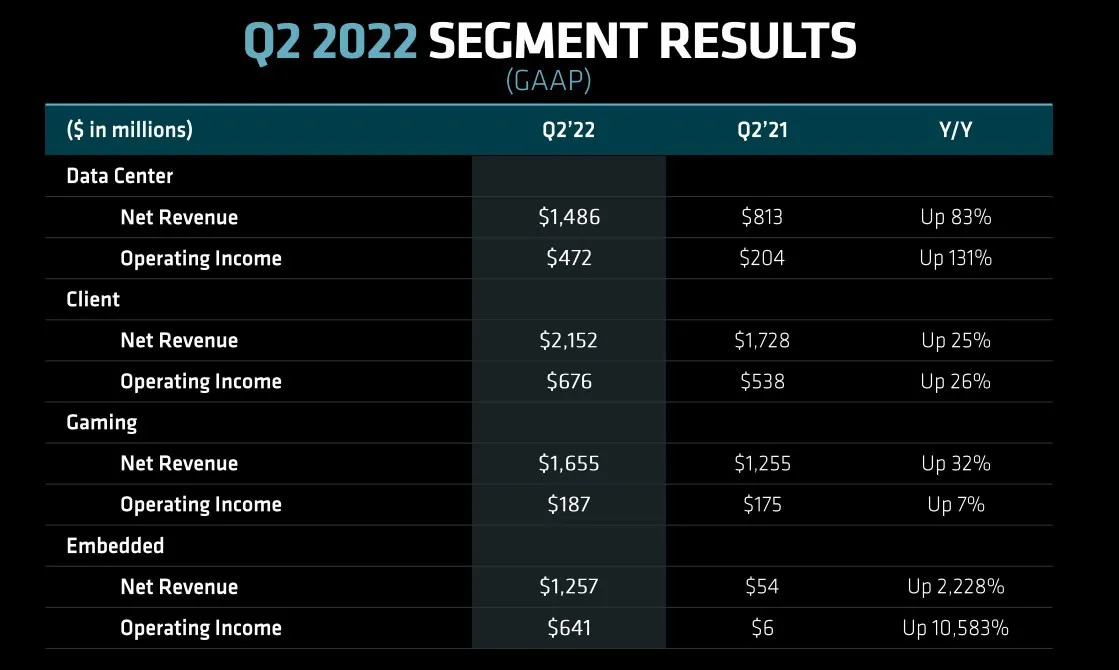 赚疯了！AMD公布2022年Q2财报：营收同比增长70 连续8个季度获得增长！