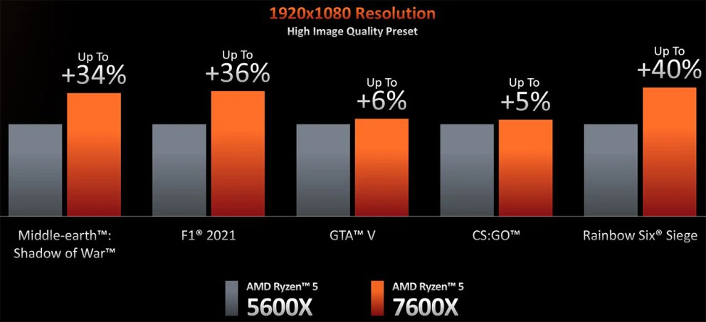 AMD Ryzen 7000 series 6
