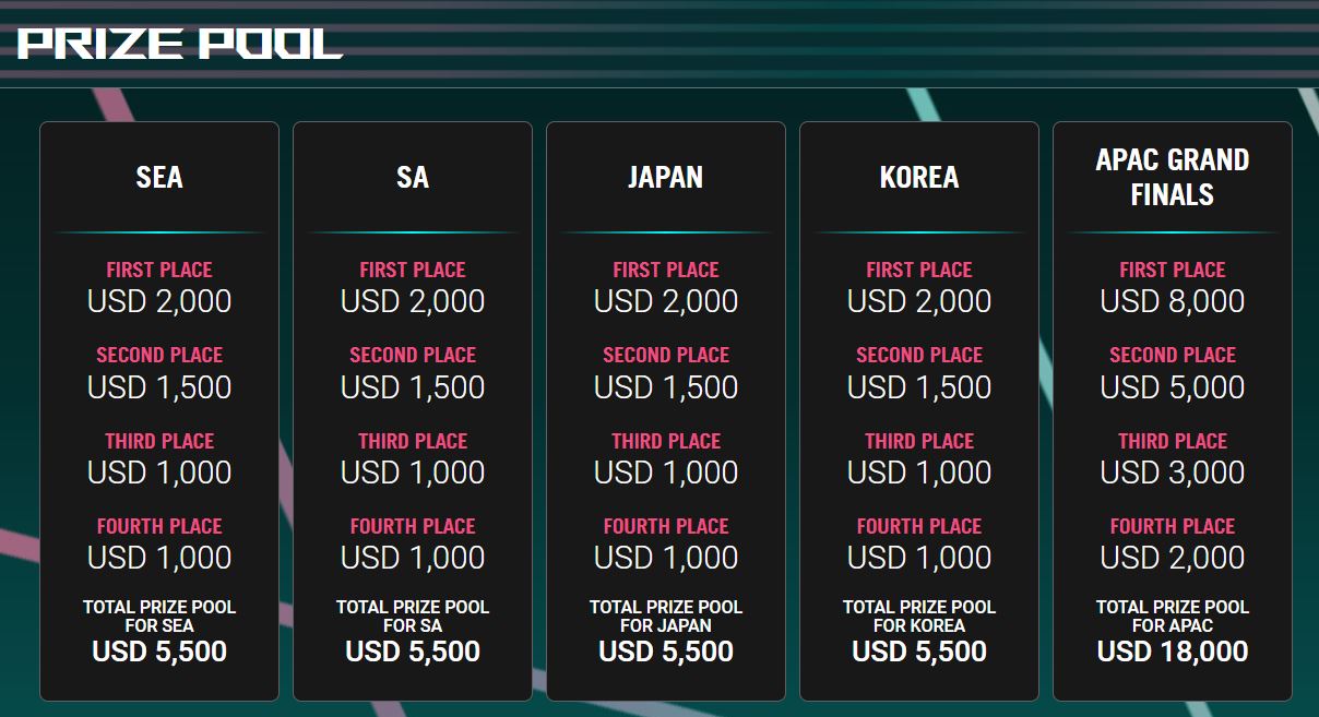 ROG Masters Asia Pacific 2022 prize pool