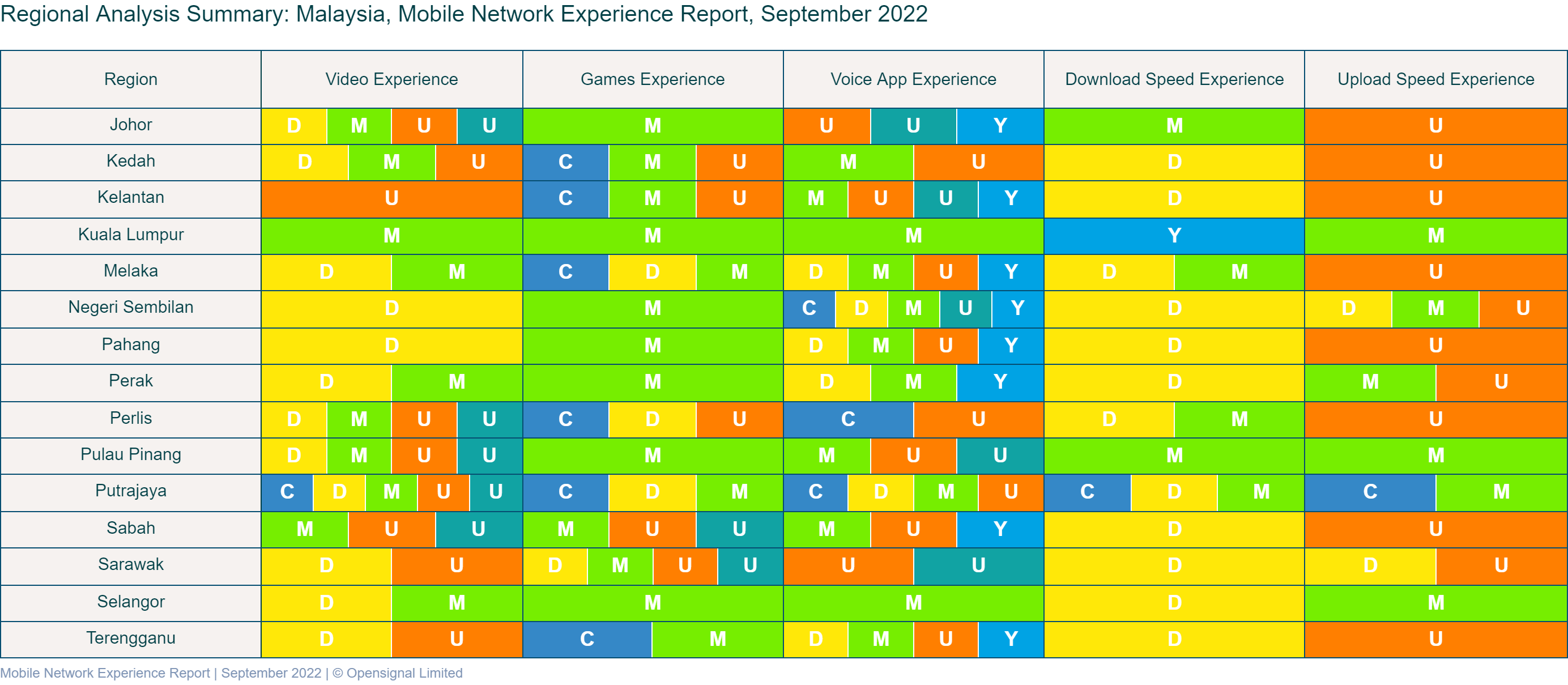 Regional Analysis Summary Malaysia Mobile Network Experience Report September 2022